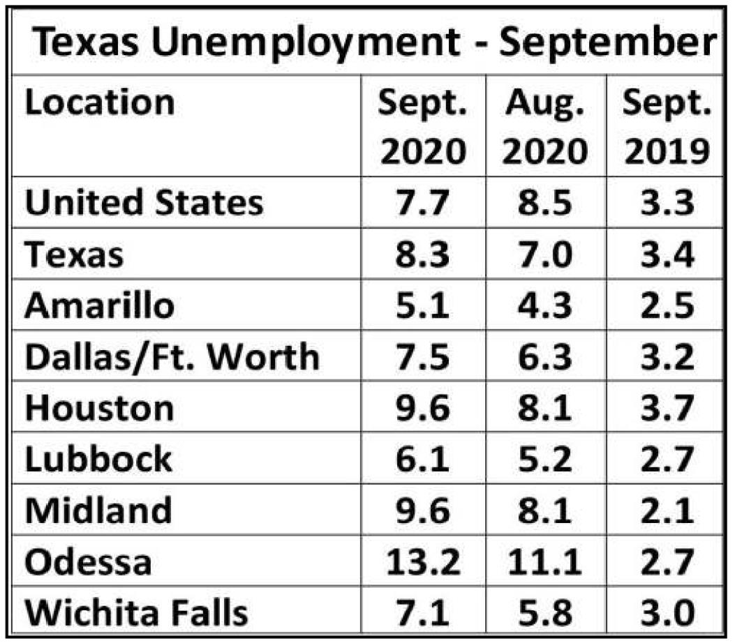Texas unemployment rises in September The Castro County News